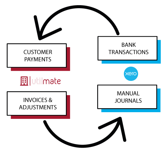 Utilmate / Xero workflow